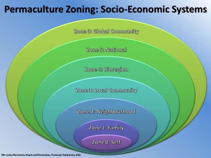 Socio-Economic Permaculture zone, an example of the holon principle